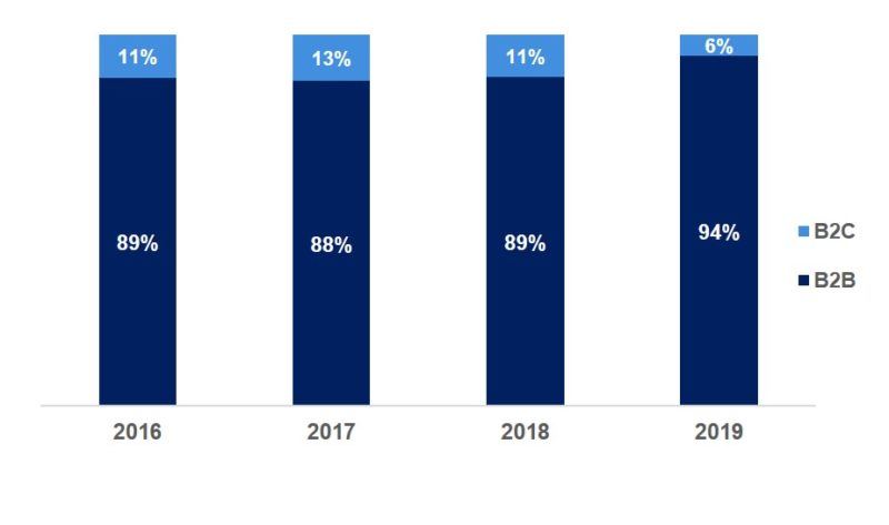 comparison between B2B and B2C software companies