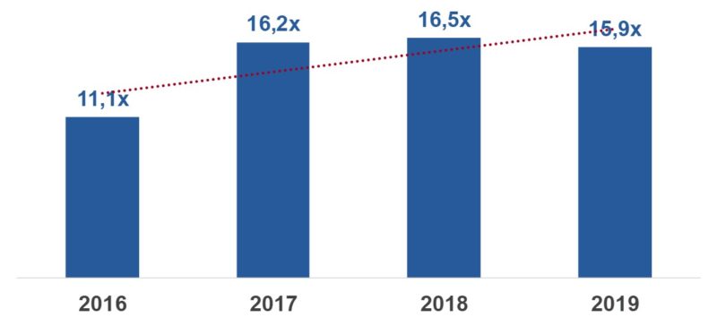 software valuation multiples