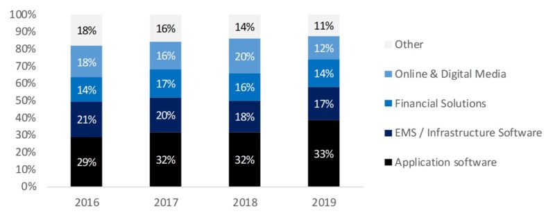 software transactions per segment of the market